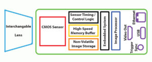 High-Speed CMOS Camera: Complex Design
